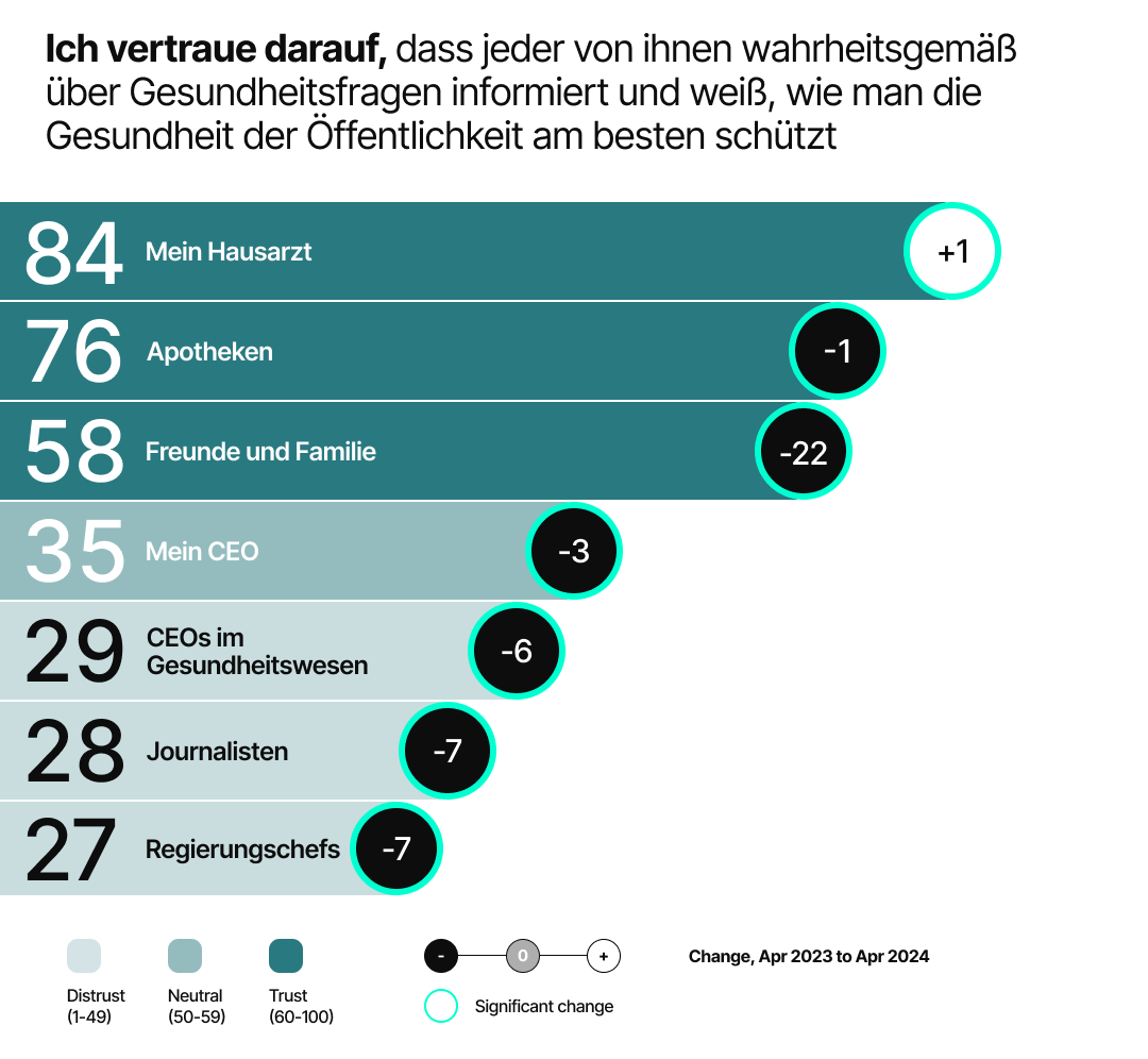Edelman Trust Barometer 2024